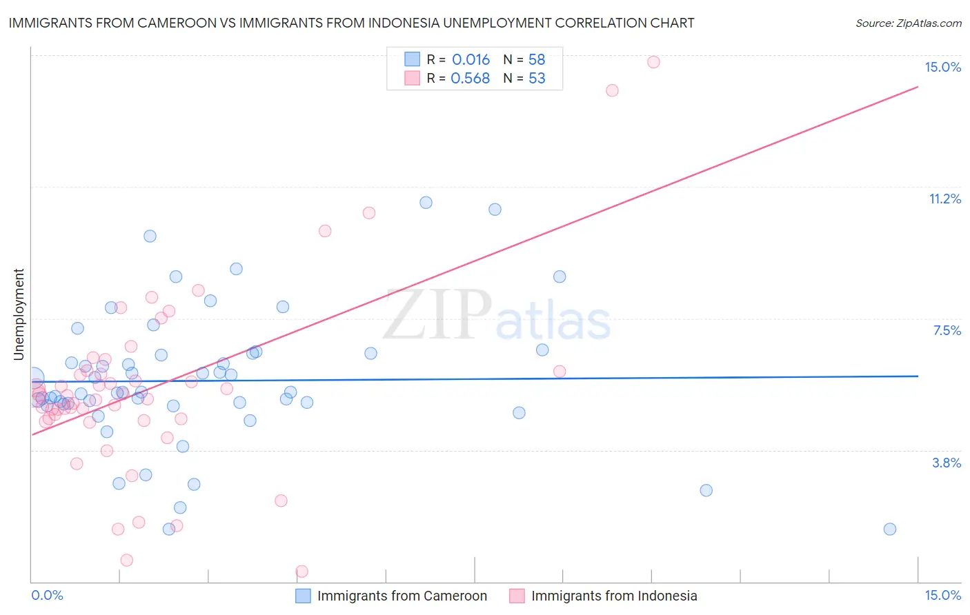 Immigrants from Cameroon vs Immigrants from Indonesia Unemployment