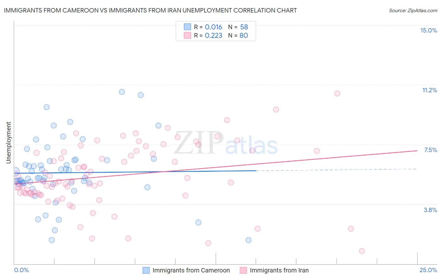 Immigrants from Cameroon vs Immigrants from Iran Unemployment