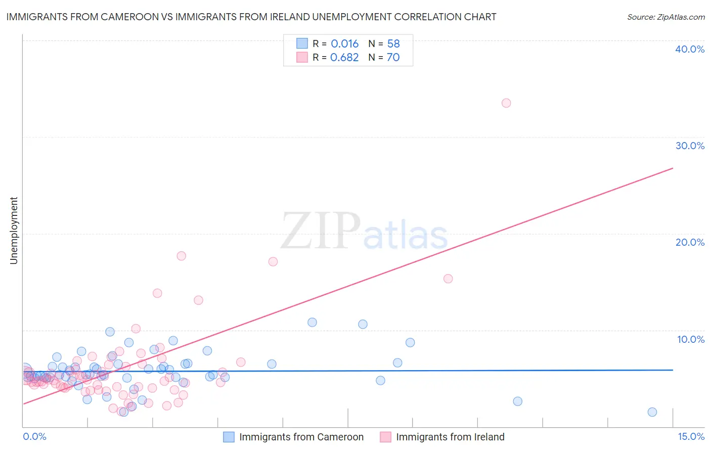 Immigrants from Cameroon vs Immigrants from Ireland Unemployment