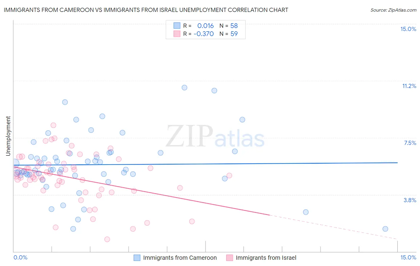 Immigrants from Cameroon vs Immigrants from Israel Unemployment