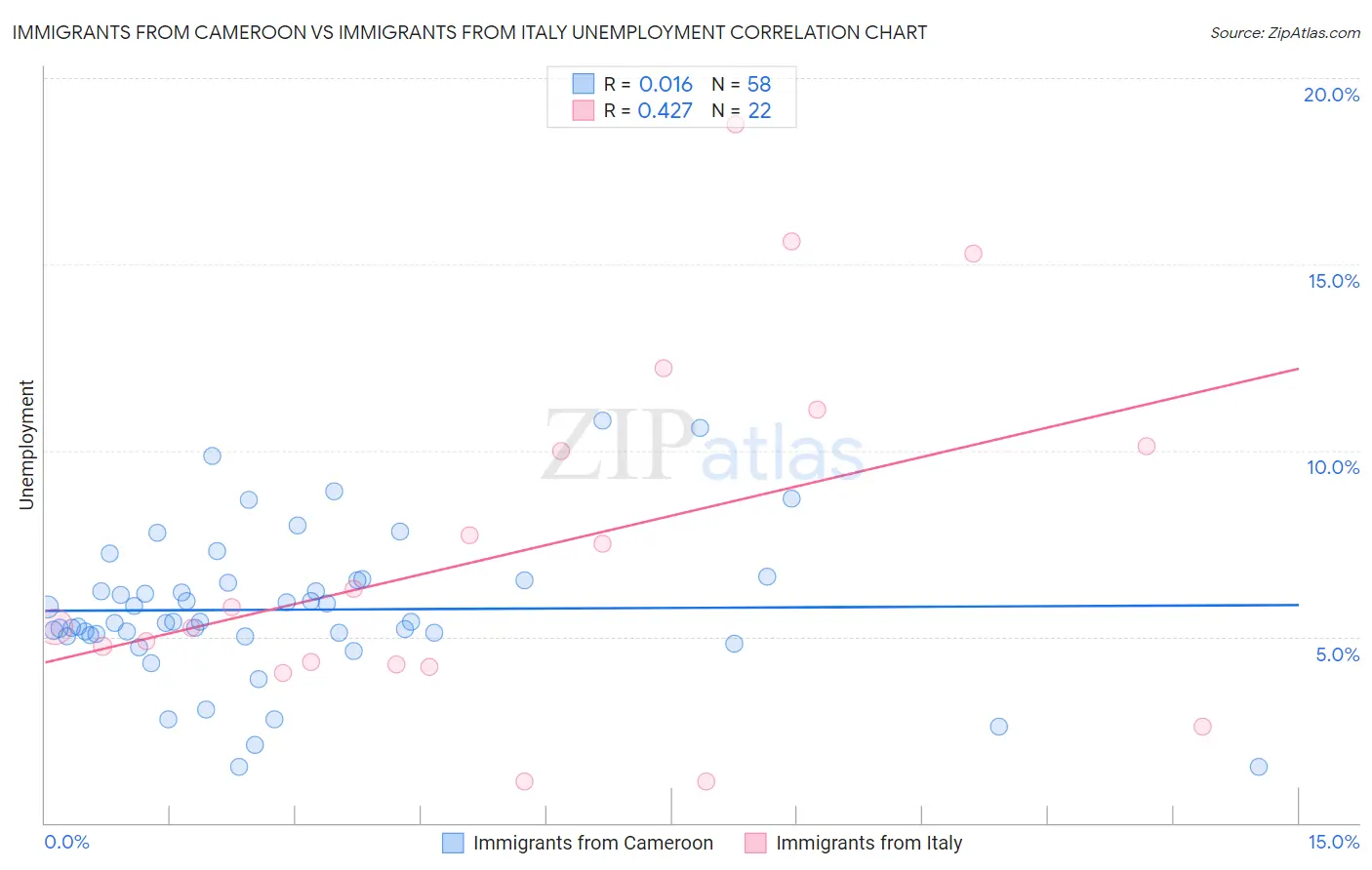 Immigrants from Cameroon vs Immigrants from Italy Unemployment