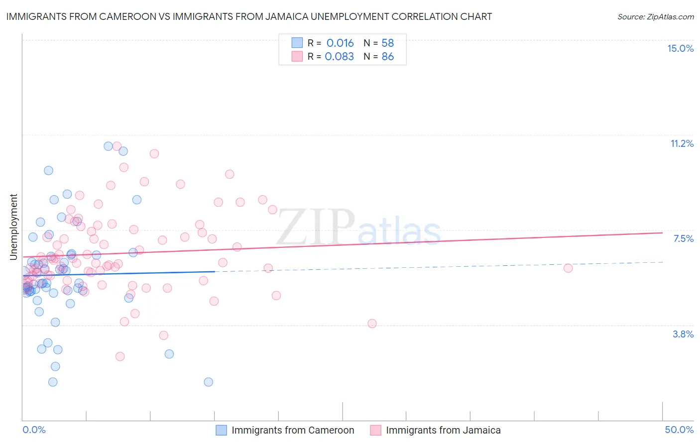 Immigrants from Cameroon vs Immigrants from Jamaica Unemployment