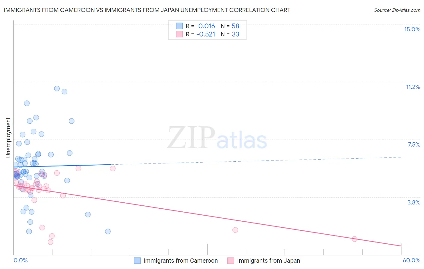 Immigrants from Cameroon vs Immigrants from Japan Unemployment