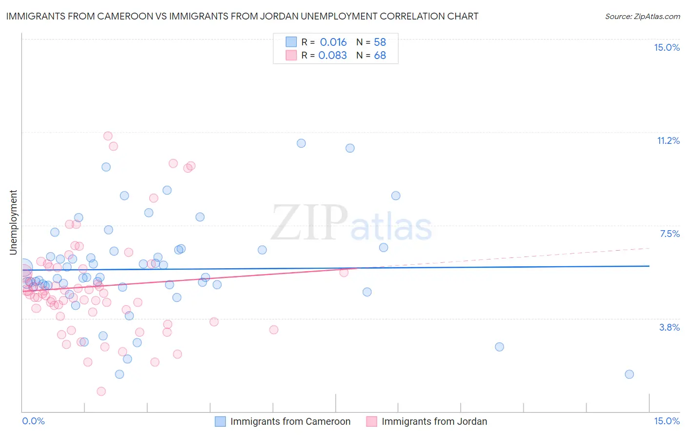 Immigrants from Cameroon vs Immigrants from Jordan Unemployment