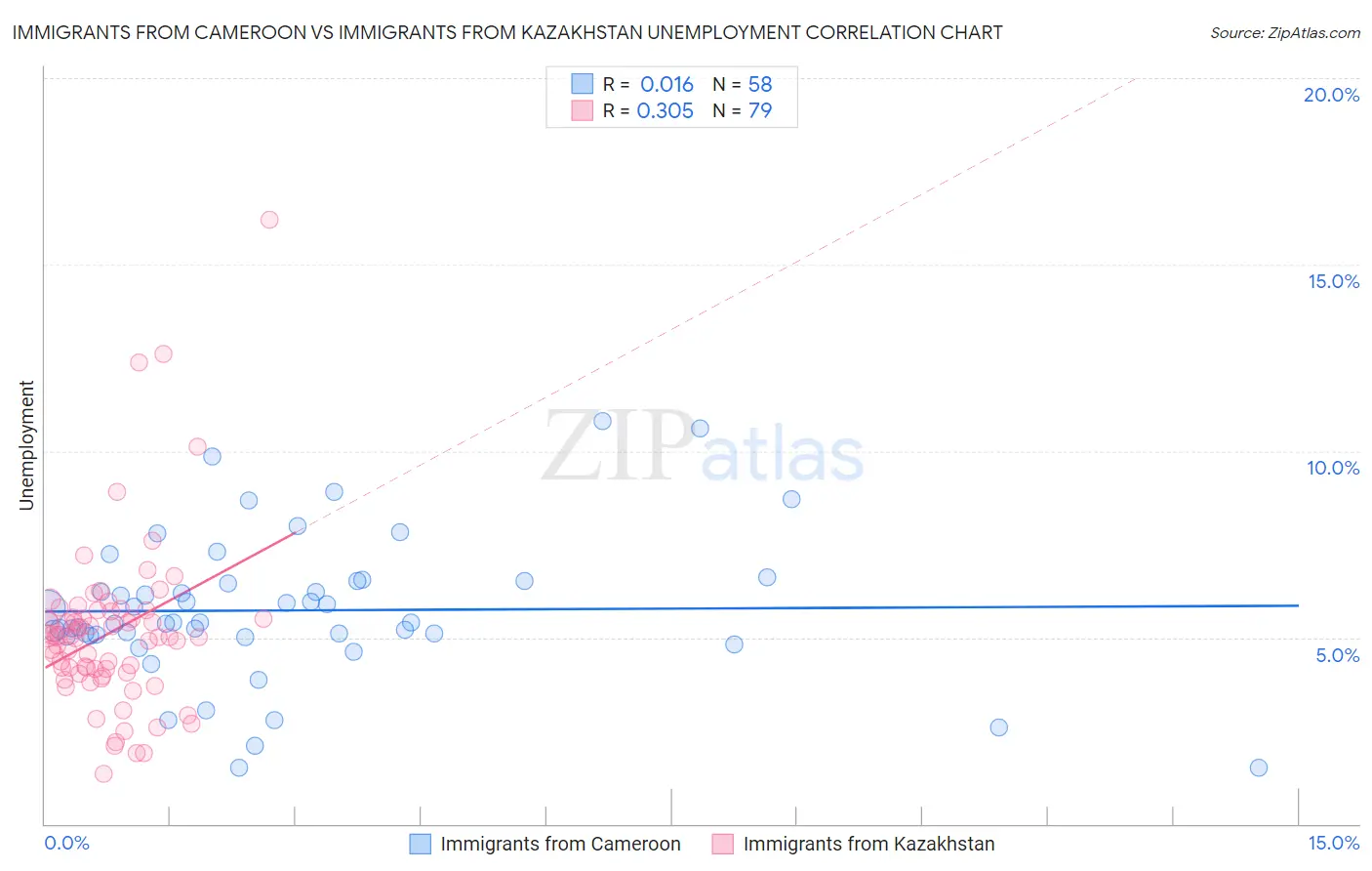 Immigrants from Cameroon vs Immigrants from Kazakhstan Unemployment