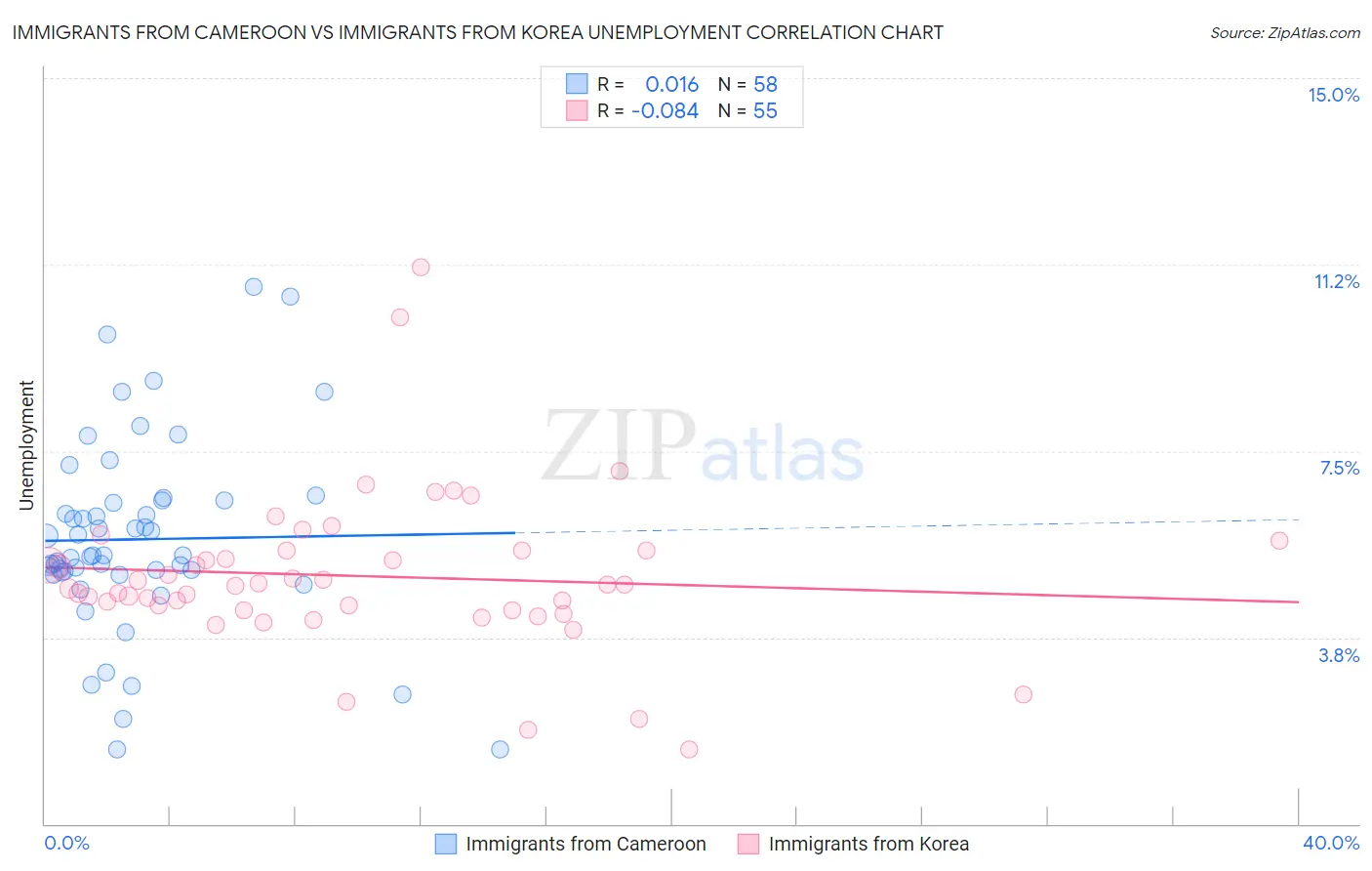 Immigrants from Cameroon vs Immigrants from Korea Unemployment