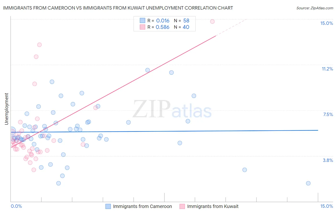 Immigrants from Cameroon vs Immigrants from Kuwait Unemployment