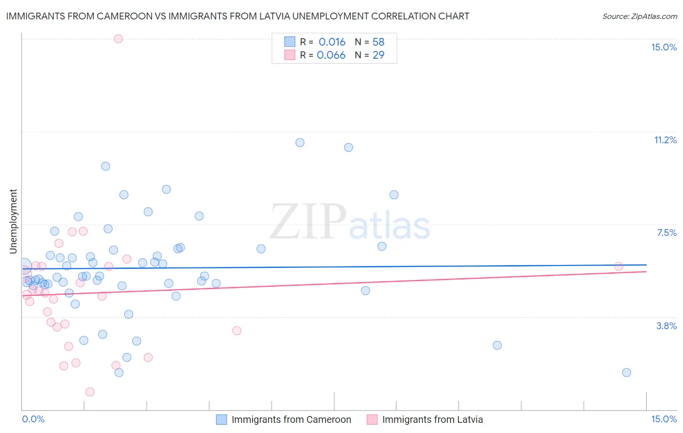 Immigrants from Cameroon vs Immigrants from Latvia Unemployment