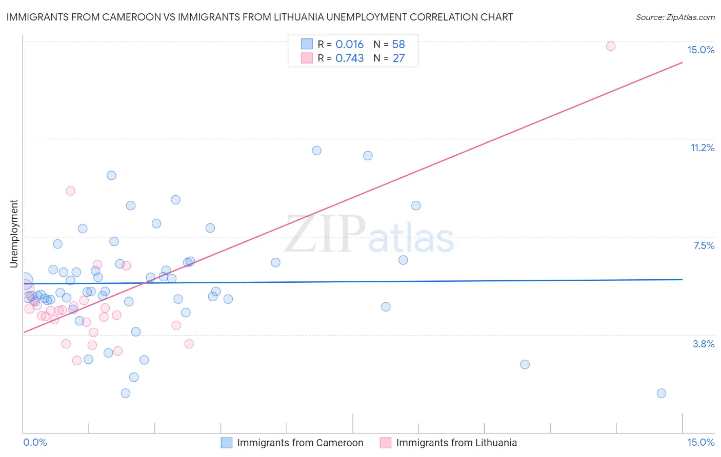 Immigrants from Cameroon vs Immigrants from Lithuania Unemployment