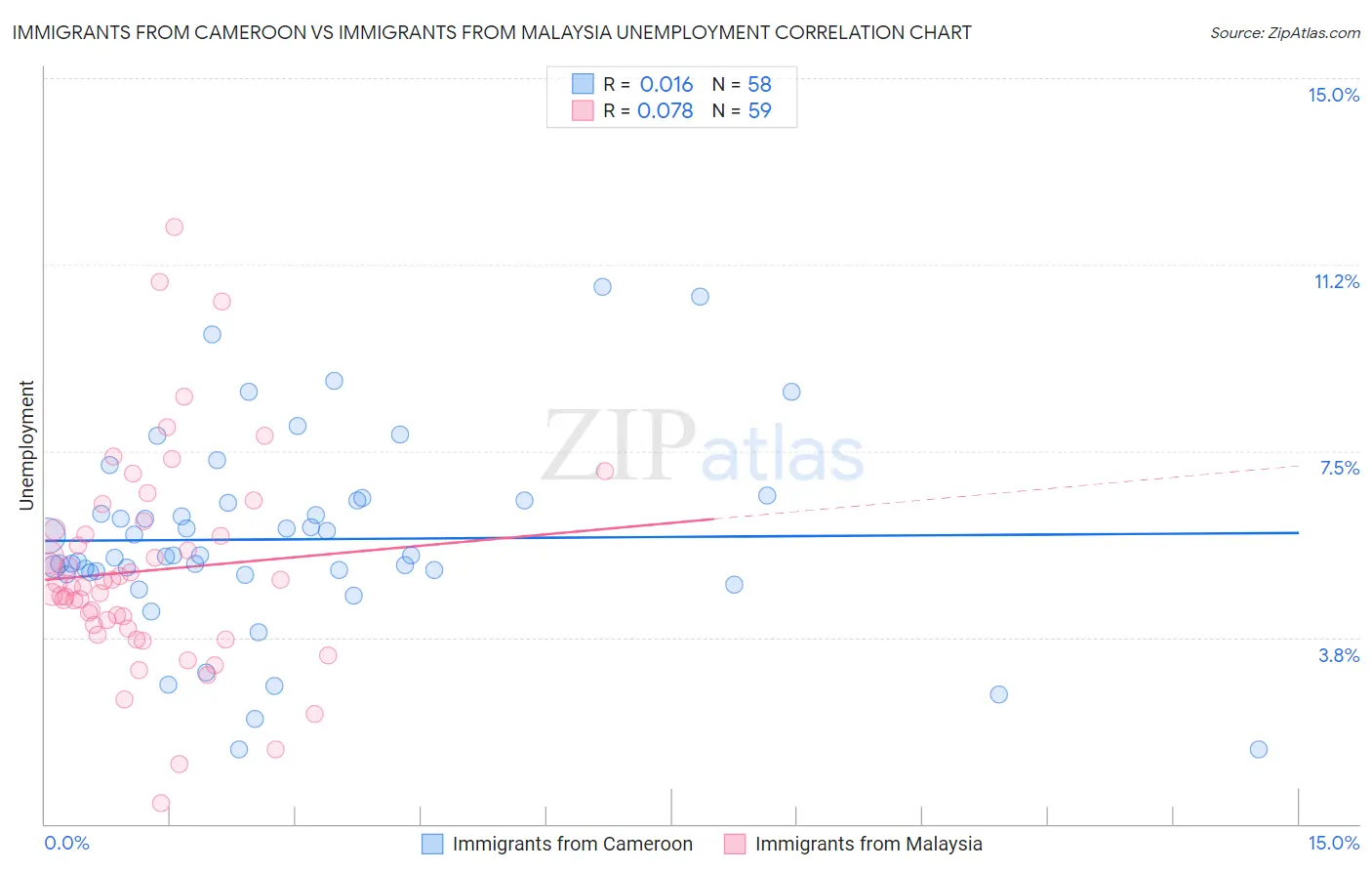 Immigrants from Cameroon vs Immigrants from Malaysia Unemployment
