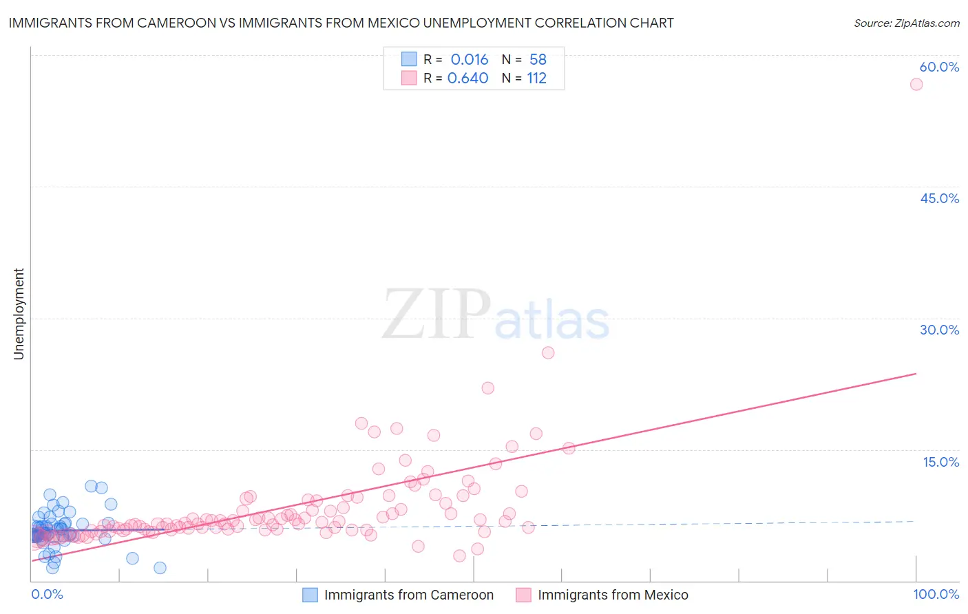 Immigrants from Cameroon vs Immigrants from Mexico Unemployment