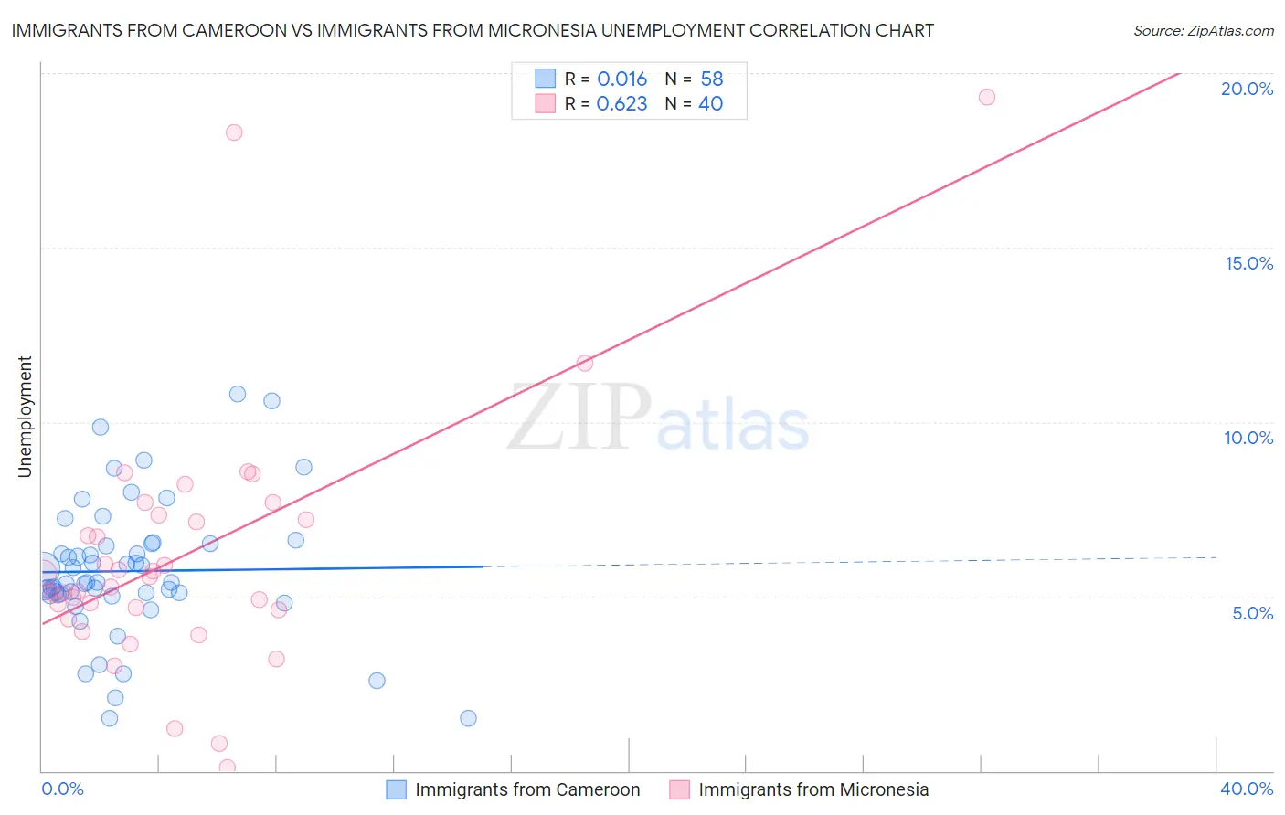 Immigrants from Cameroon vs Immigrants from Micronesia Unemployment