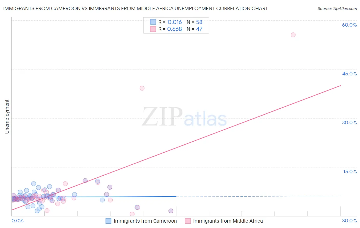 Immigrants from Cameroon vs Immigrants from Middle Africa Unemployment
