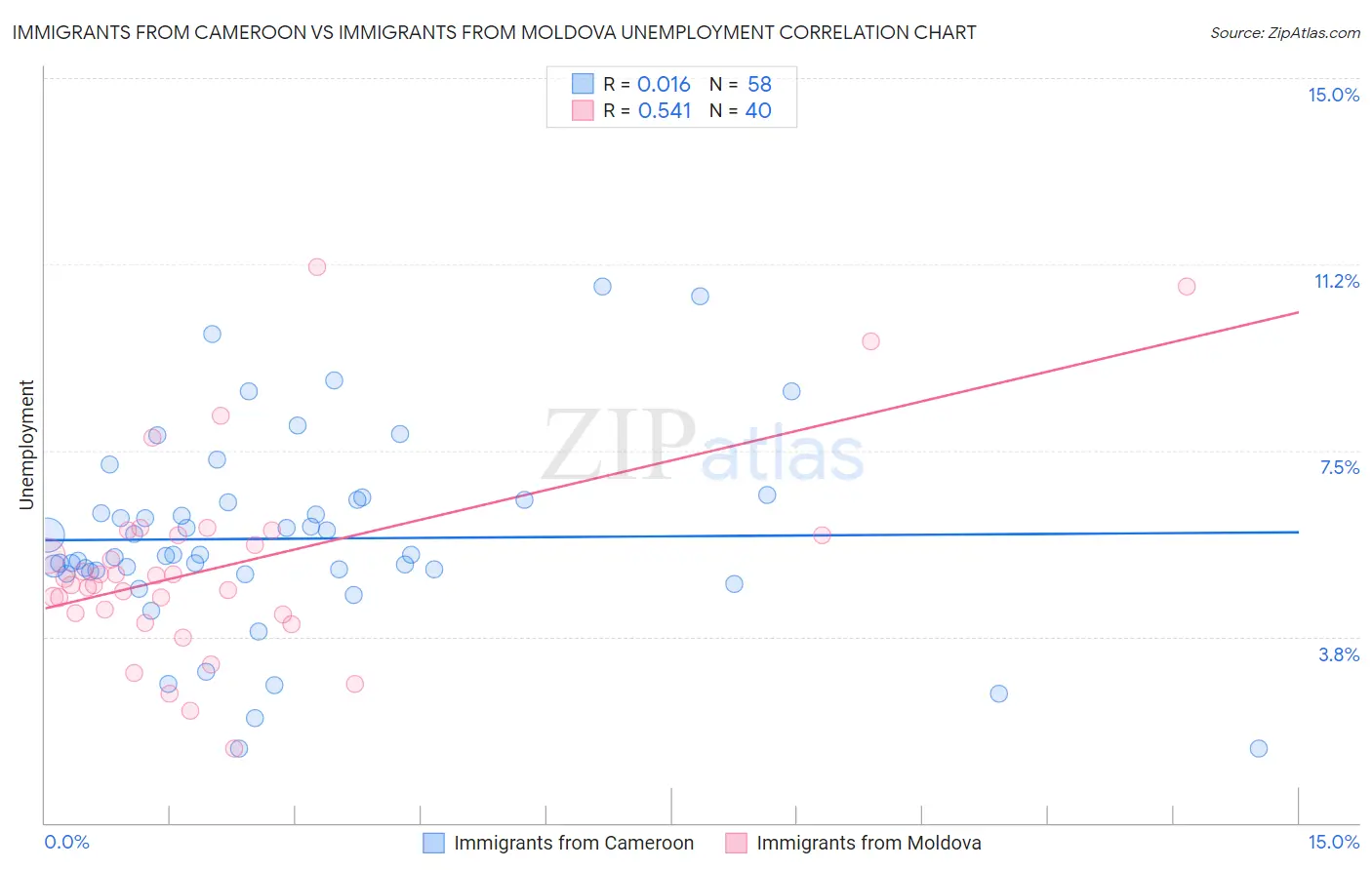Immigrants from Cameroon vs Immigrants from Moldova Unemployment