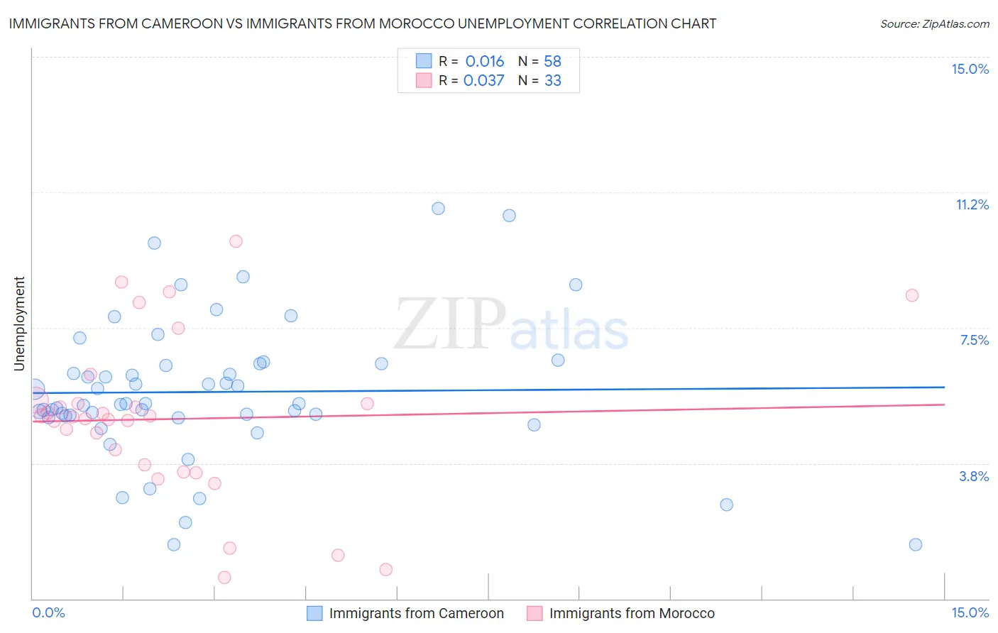 Immigrants from Cameroon vs Immigrants from Morocco Unemployment