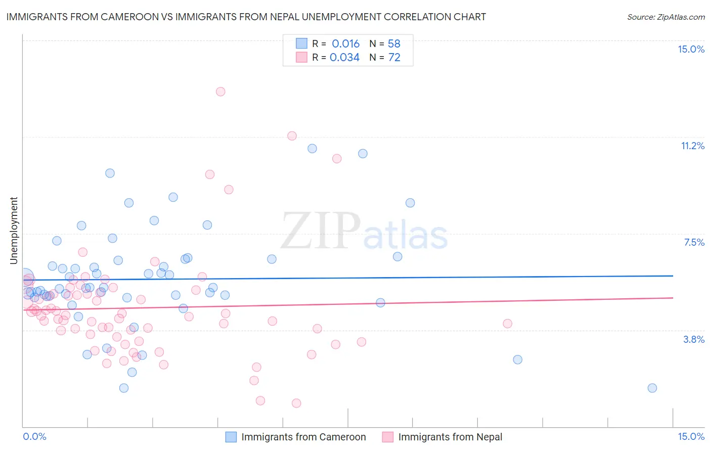 Immigrants from Cameroon vs Immigrants from Nepal Unemployment
