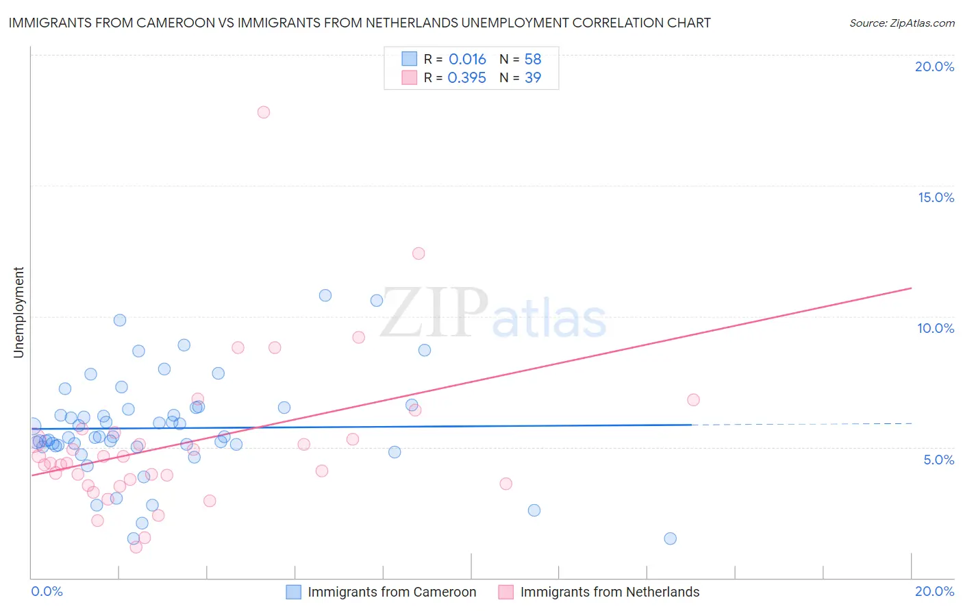 Immigrants from Cameroon vs Immigrants from Netherlands Unemployment