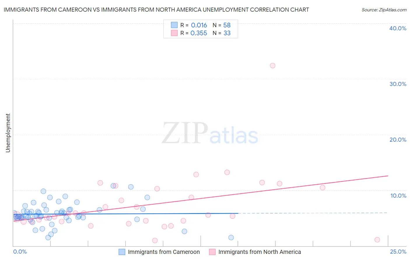 Immigrants from Cameroon vs Immigrants from North America Unemployment