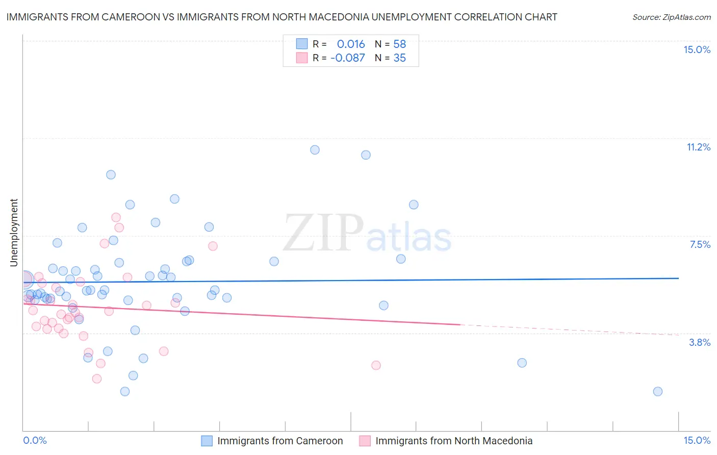 Immigrants from Cameroon vs Immigrants from North Macedonia Unemployment