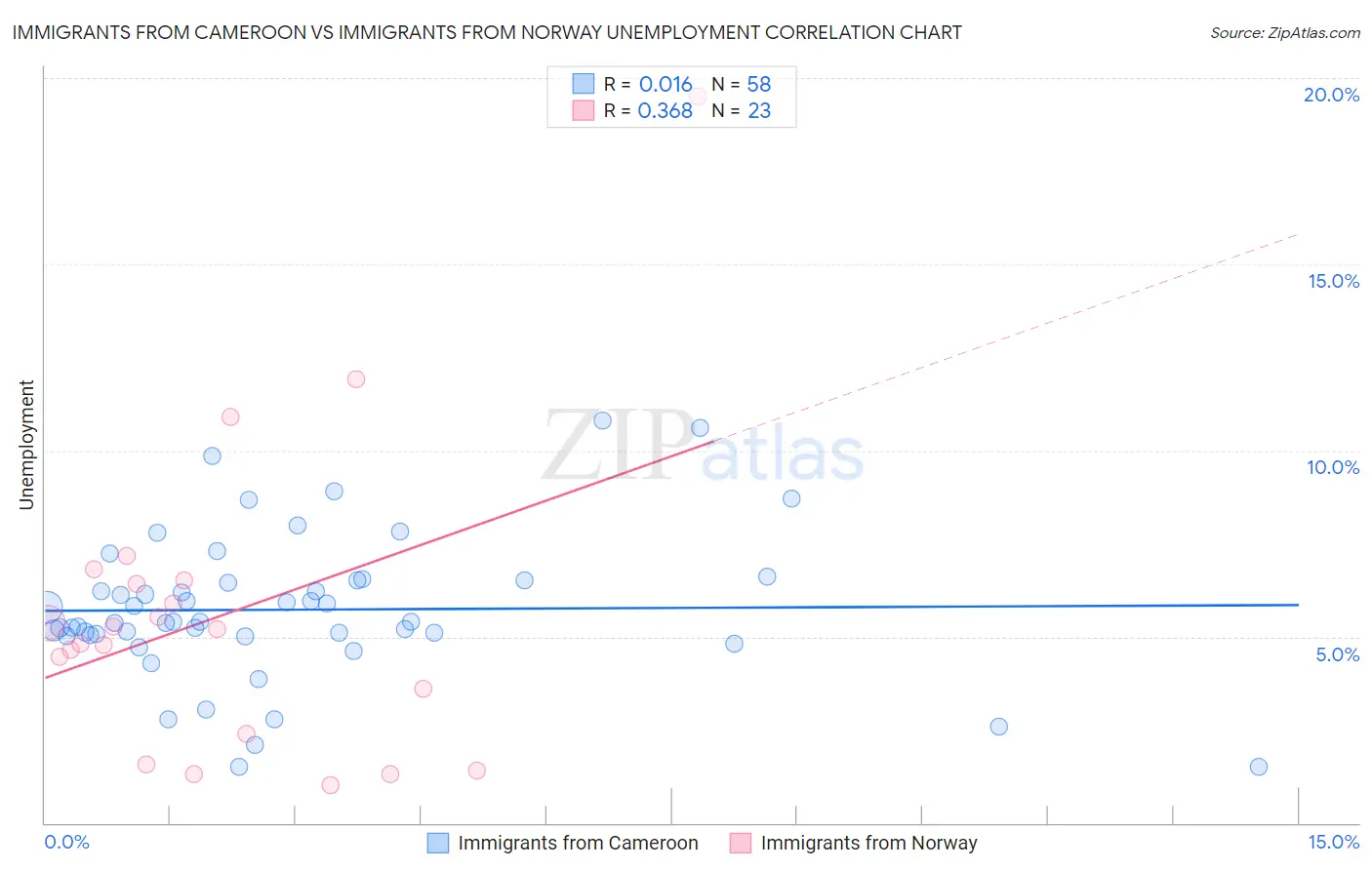 Immigrants from Cameroon vs Immigrants from Norway Unemployment