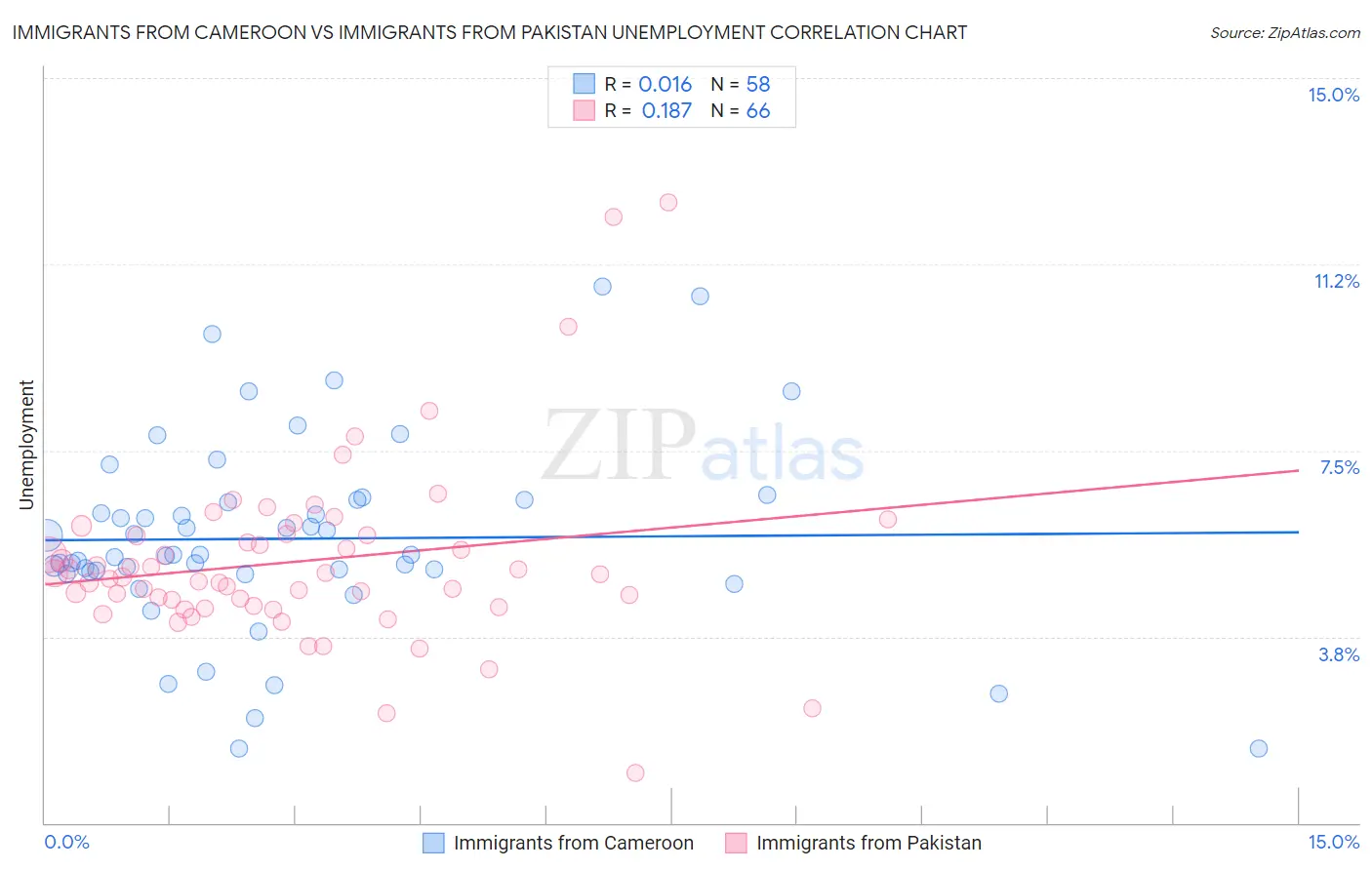 Immigrants from Cameroon vs Immigrants from Pakistan Unemployment