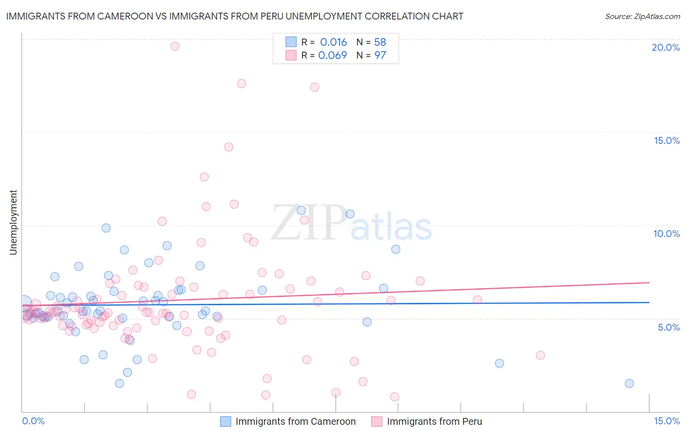 Immigrants from Cameroon vs Immigrants from Peru Unemployment