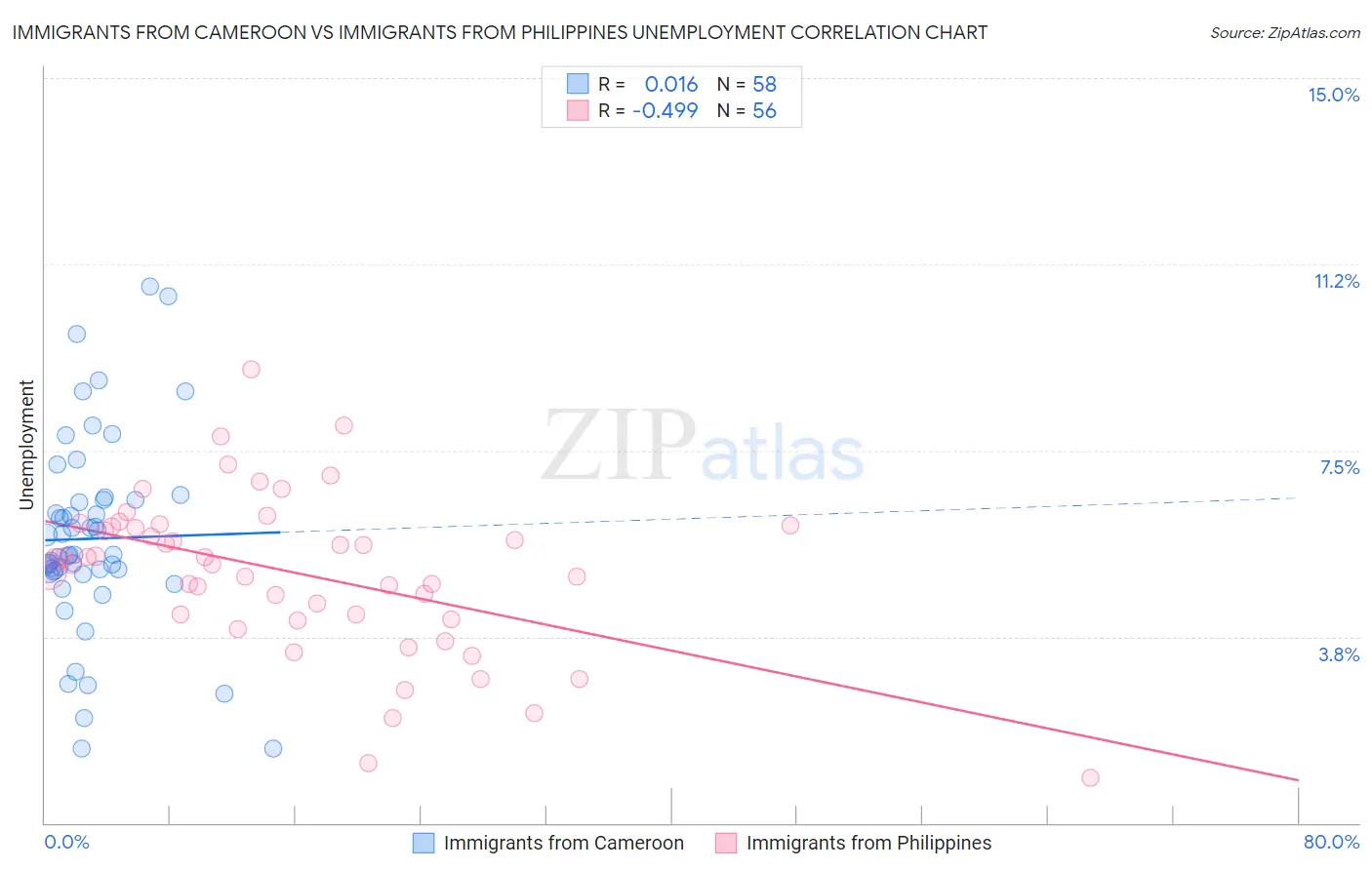 Immigrants from Cameroon vs Immigrants from Philippines Unemployment