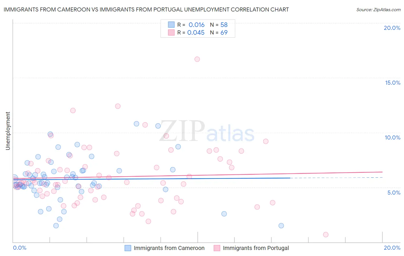 Immigrants from Cameroon vs Immigrants from Portugal Unemployment
