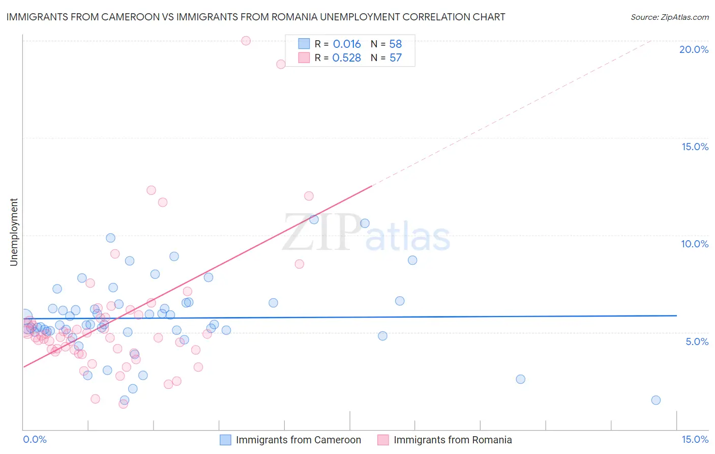 Immigrants from Cameroon vs Immigrants from Romania Unemployment