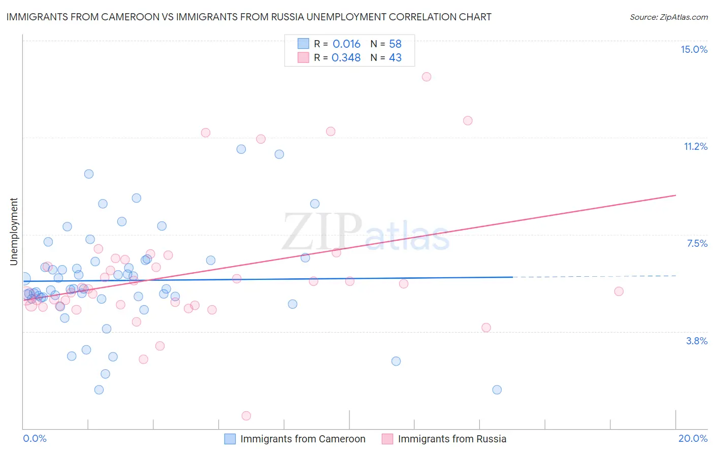 Immigrants from Cameroon vs Immigrants from Russia Unemployment