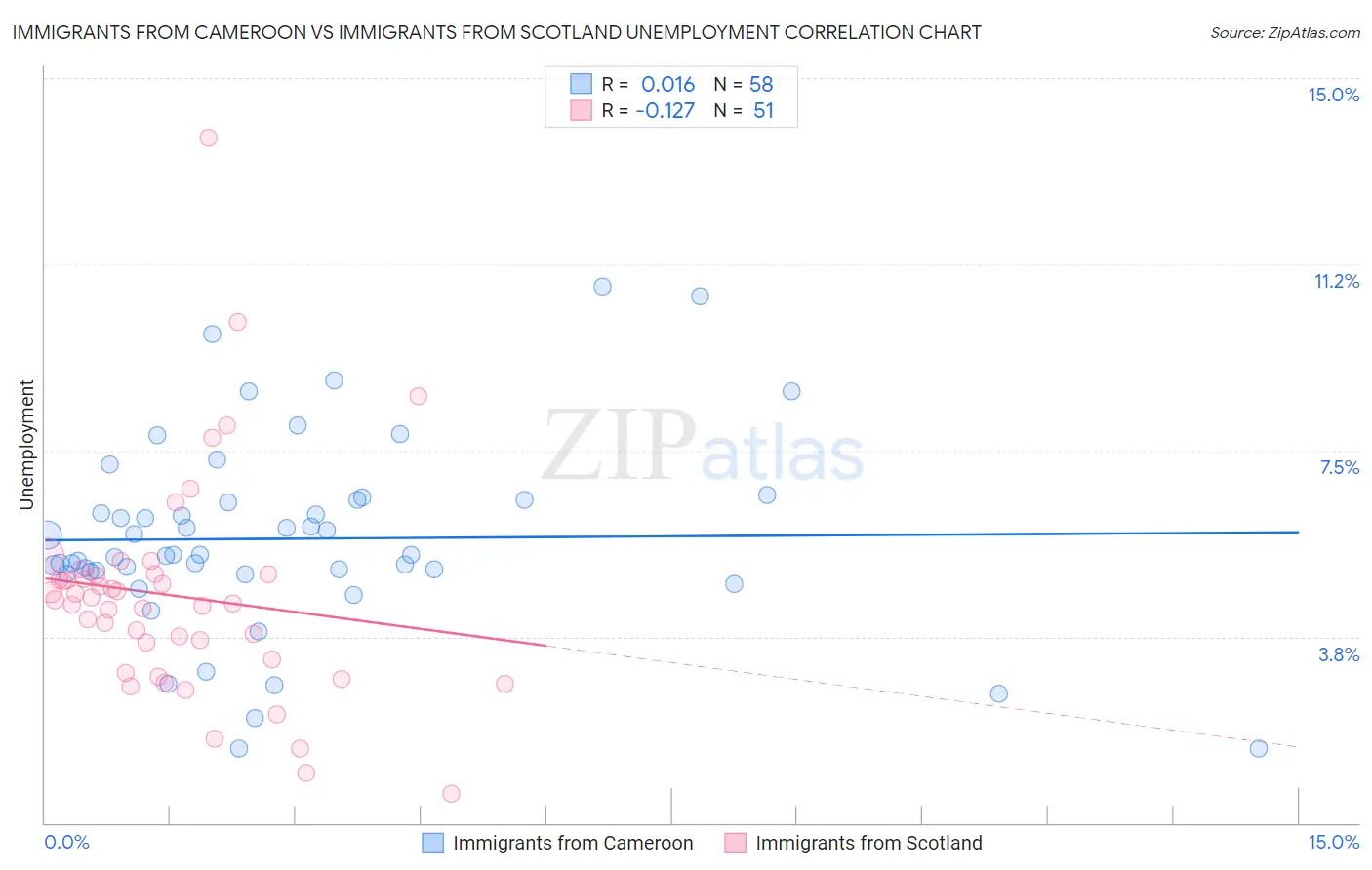 Immigrants from Cameroon vs Immigrants from Scotland Unemployment