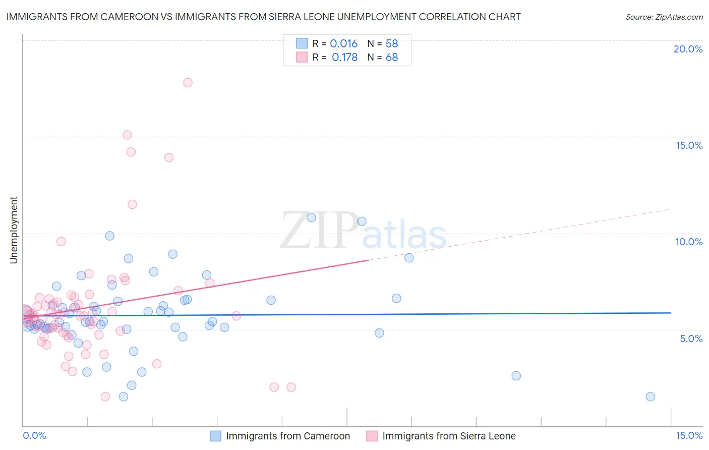 Immigrants from Cameroon vs Immigrants from Sierra Leone Unemployment