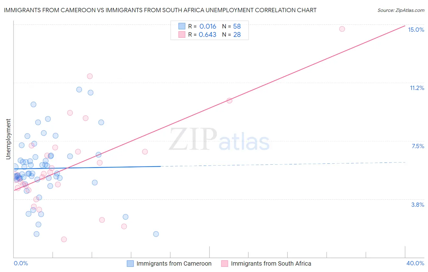 Immigrants from Cameroon vs Immigrants from South Africa Unemployment