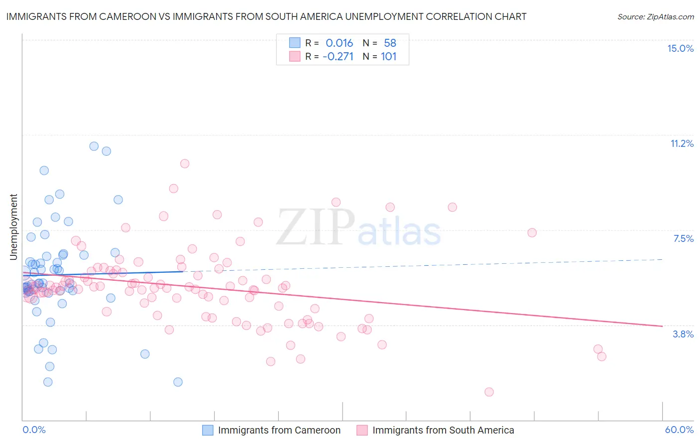 Immigrants from Cameroon vs Immigrants from South America Unemployment