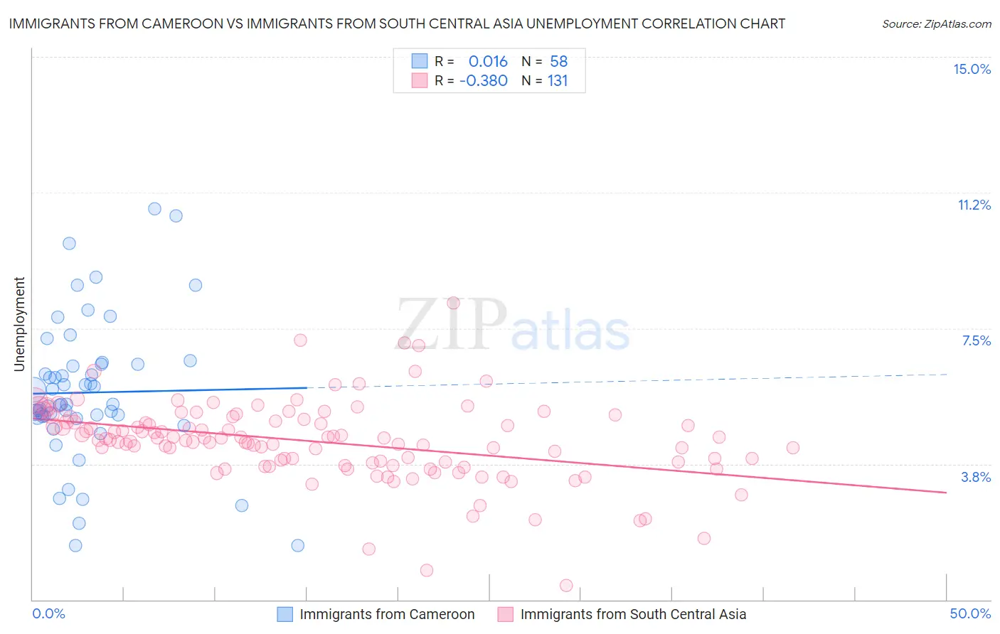 Immigrants from Cameroon vs Immigrants from South Central Asia Unemployment