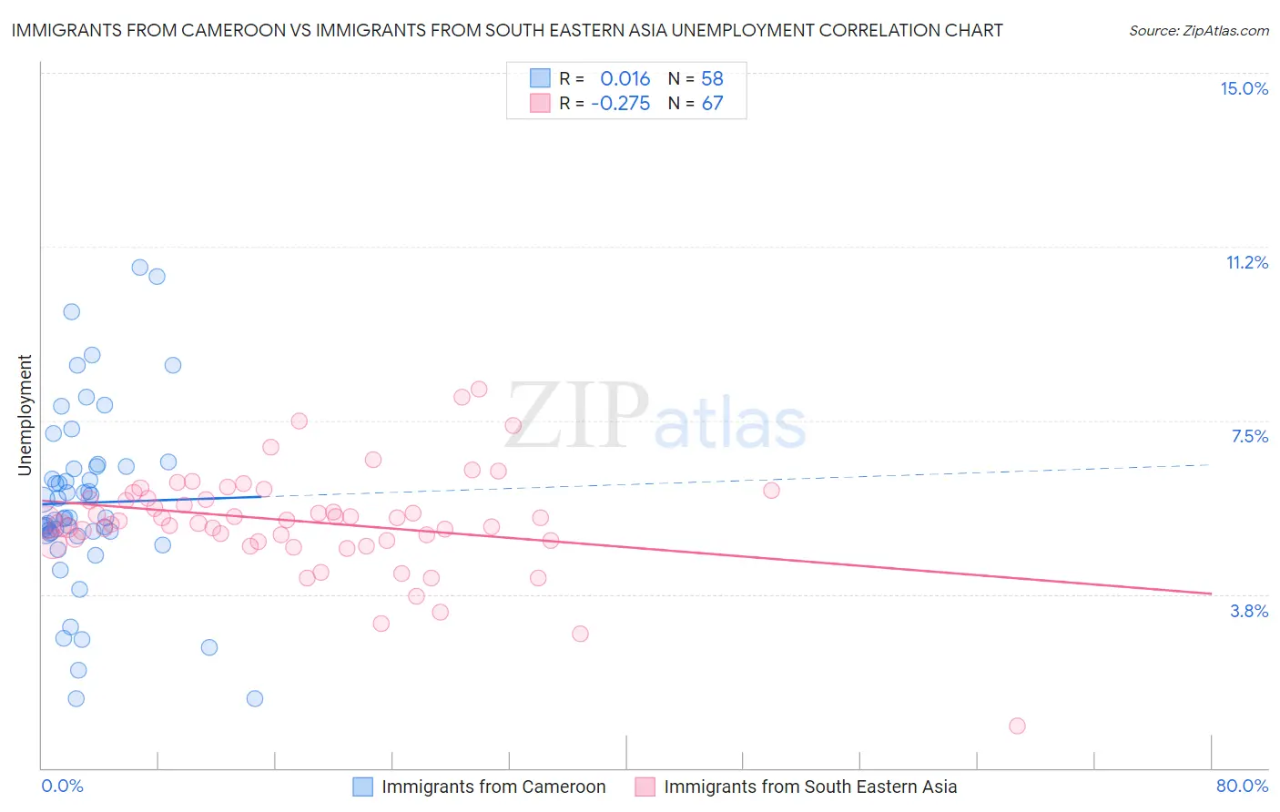 Immigrants from Cameroon vs Immigrants from South Eastern Asia Unemployment