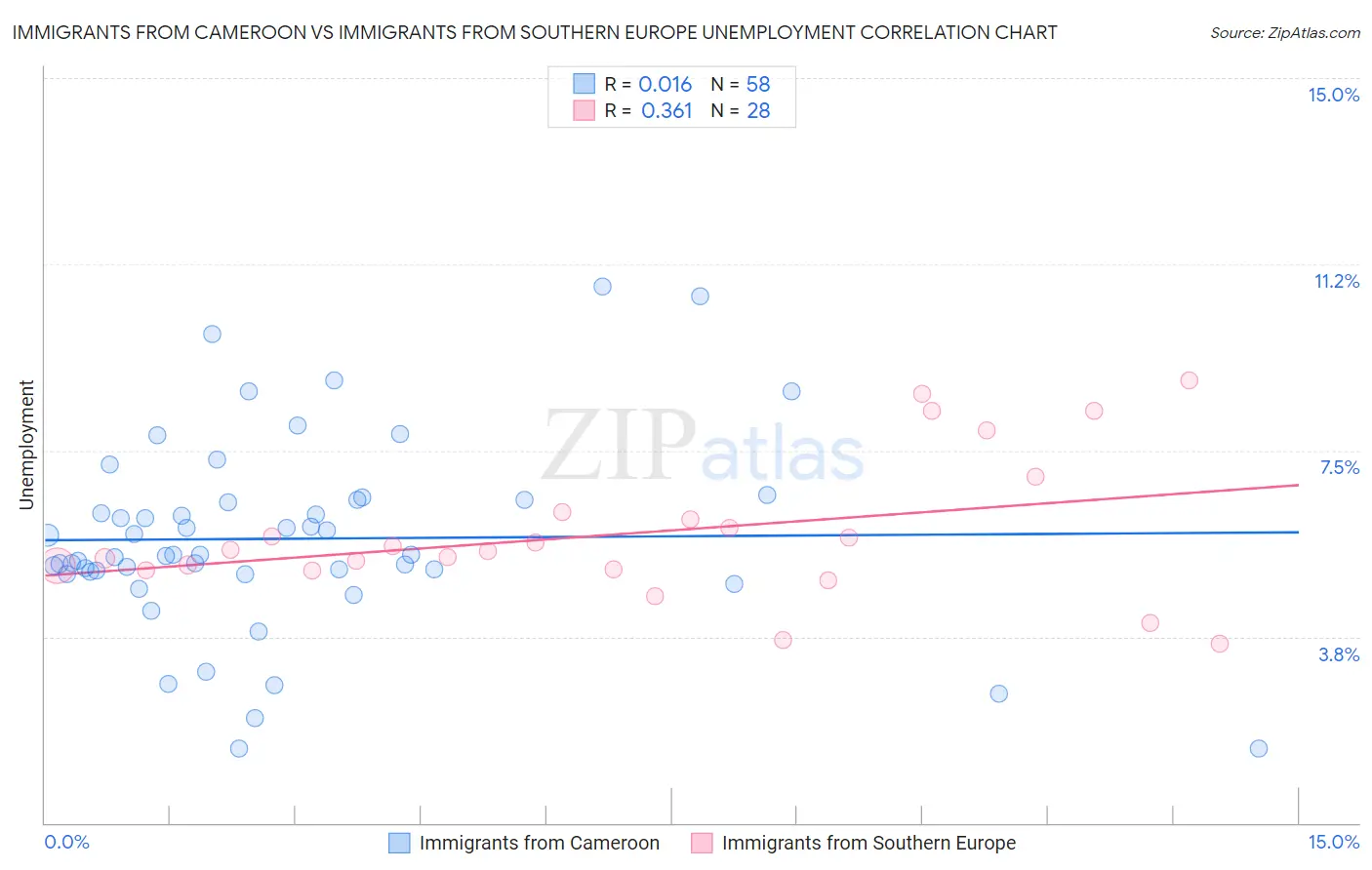 Immigrants from Cameroon vs Immigrants from Southern Europe Unemployment