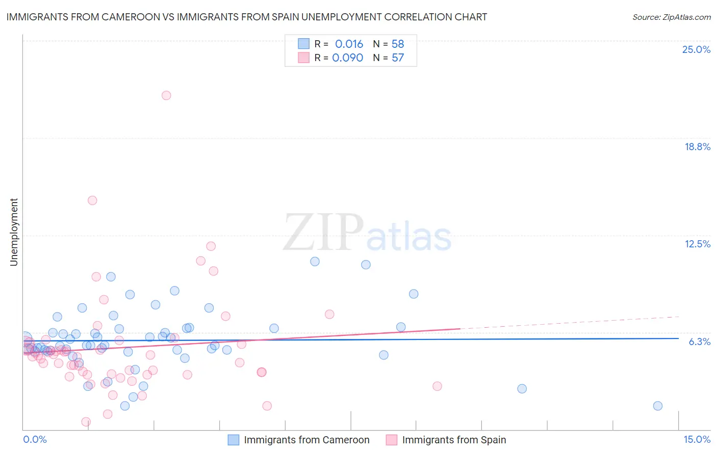 Immigrants from Cameroon vs Immigrants from Spain Unemployment