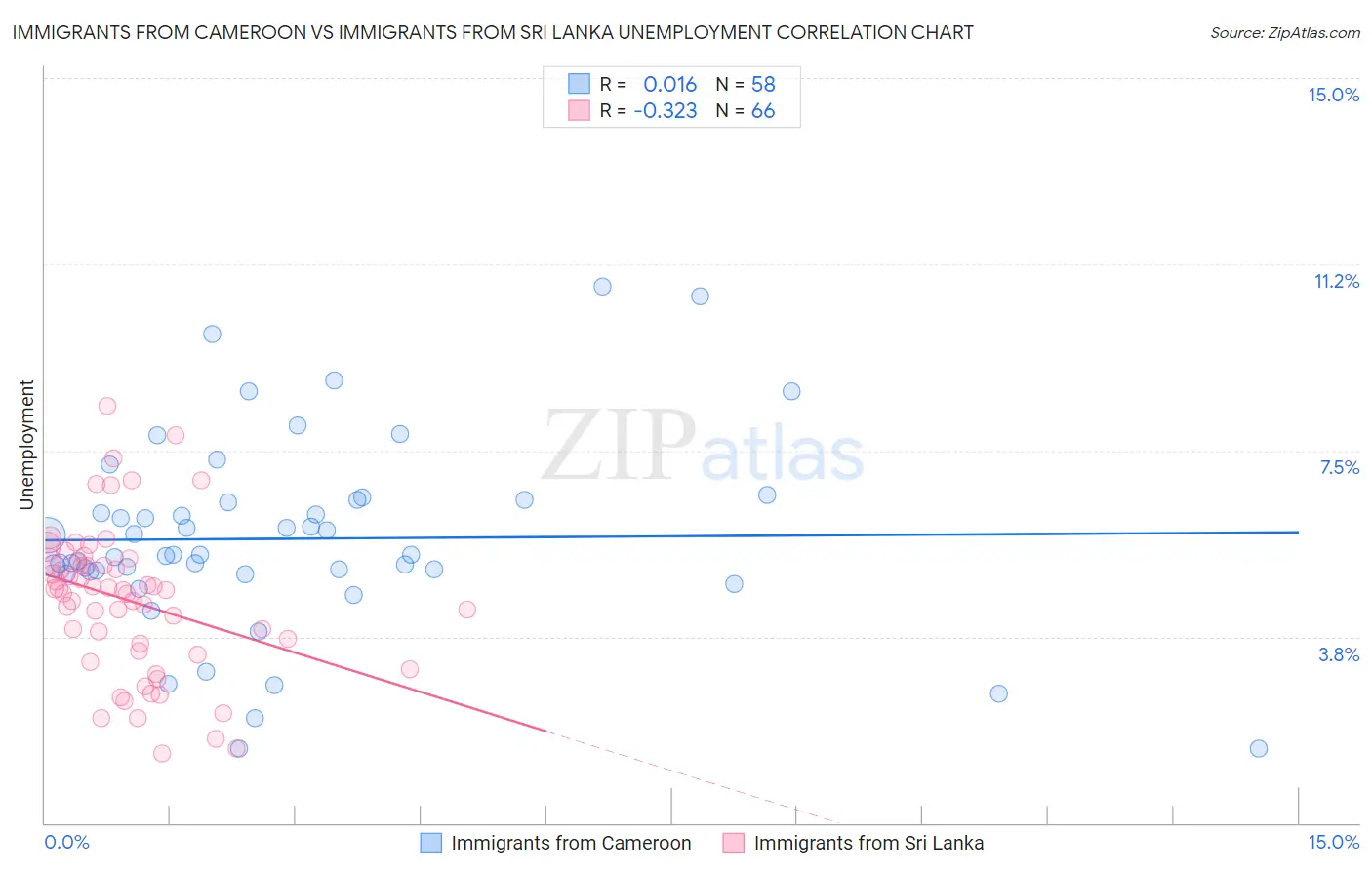 Immigrants from Cameroon vs Immigrants from Sri Lanka Unemployment