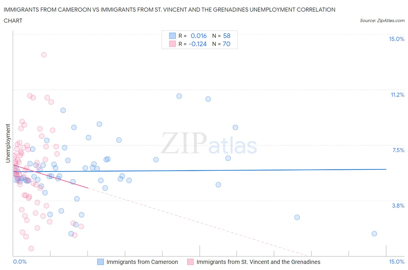 Immigrants from Cameroon vs Immigrants from St. Vincent and the Grenadines Unemployment