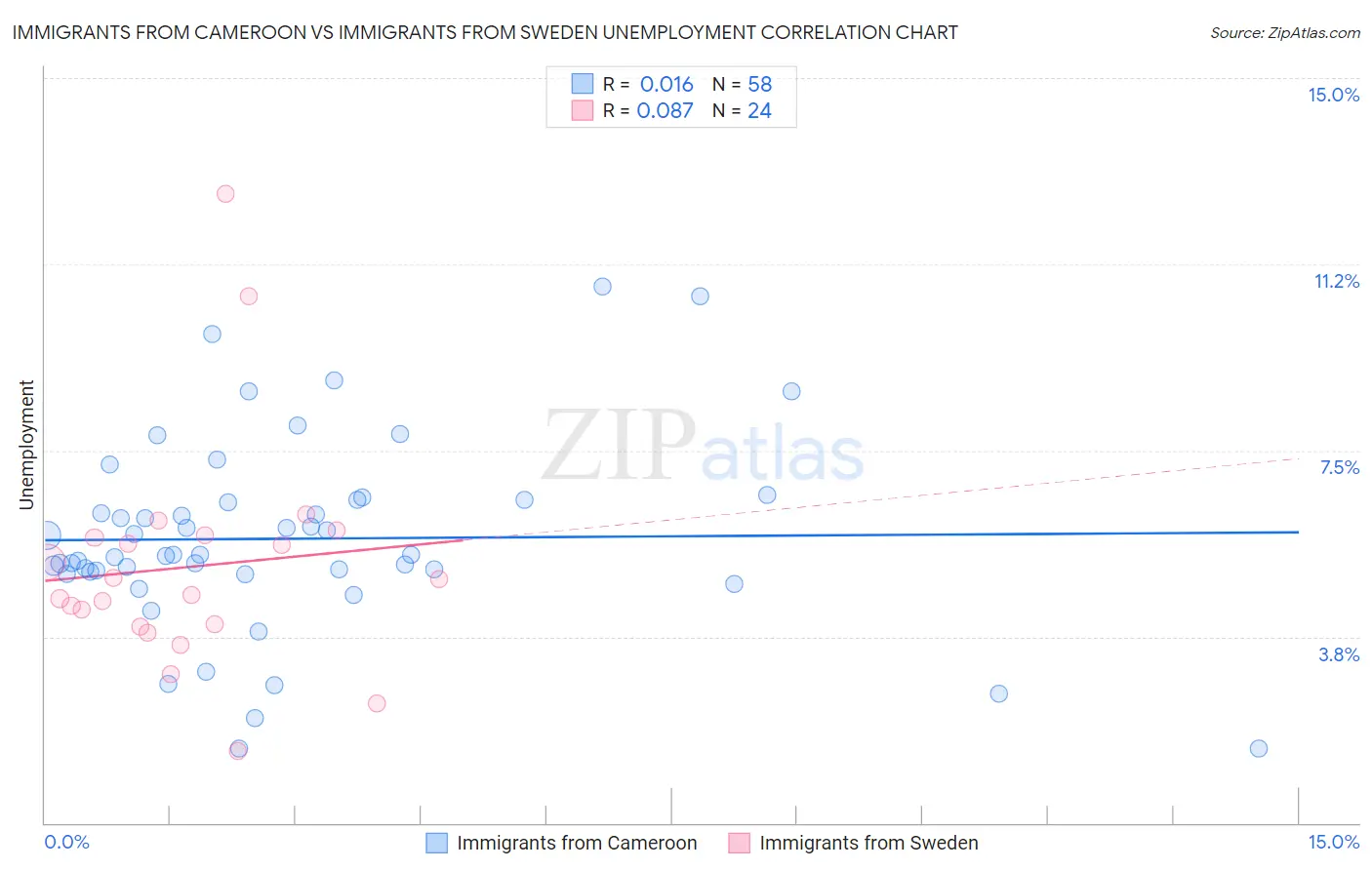 Immigrants from Cameroon vs Immigrants from Sweden Unemployment
