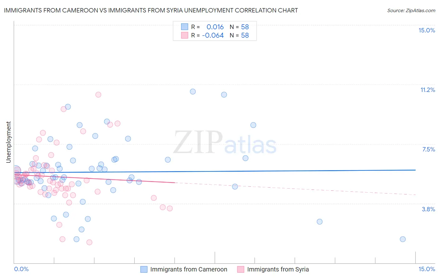 Immigrants from Cameroon vs Immigrants from Syria Unemployment