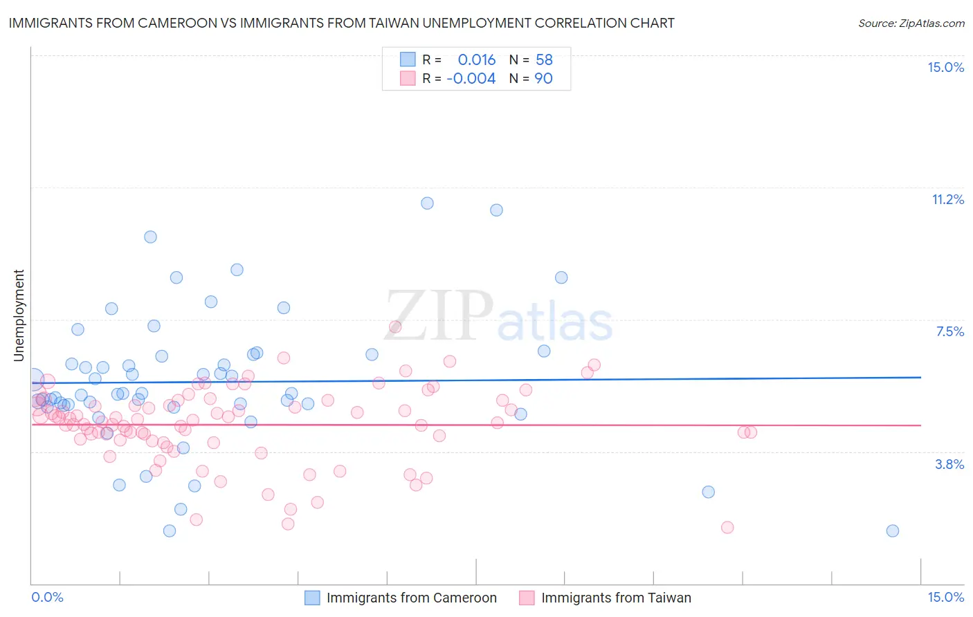 Immigrants from Cameroon vs Immigrants from Taiwan Unemployment