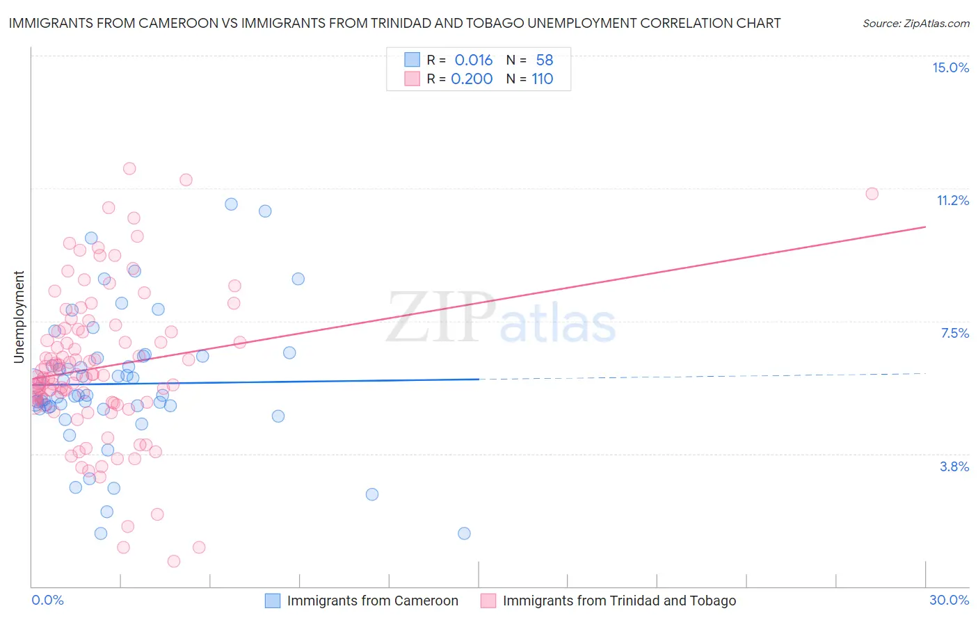 Immigrants from Cameroon vs Immigrants from Trinidad and Tobago Unemployment