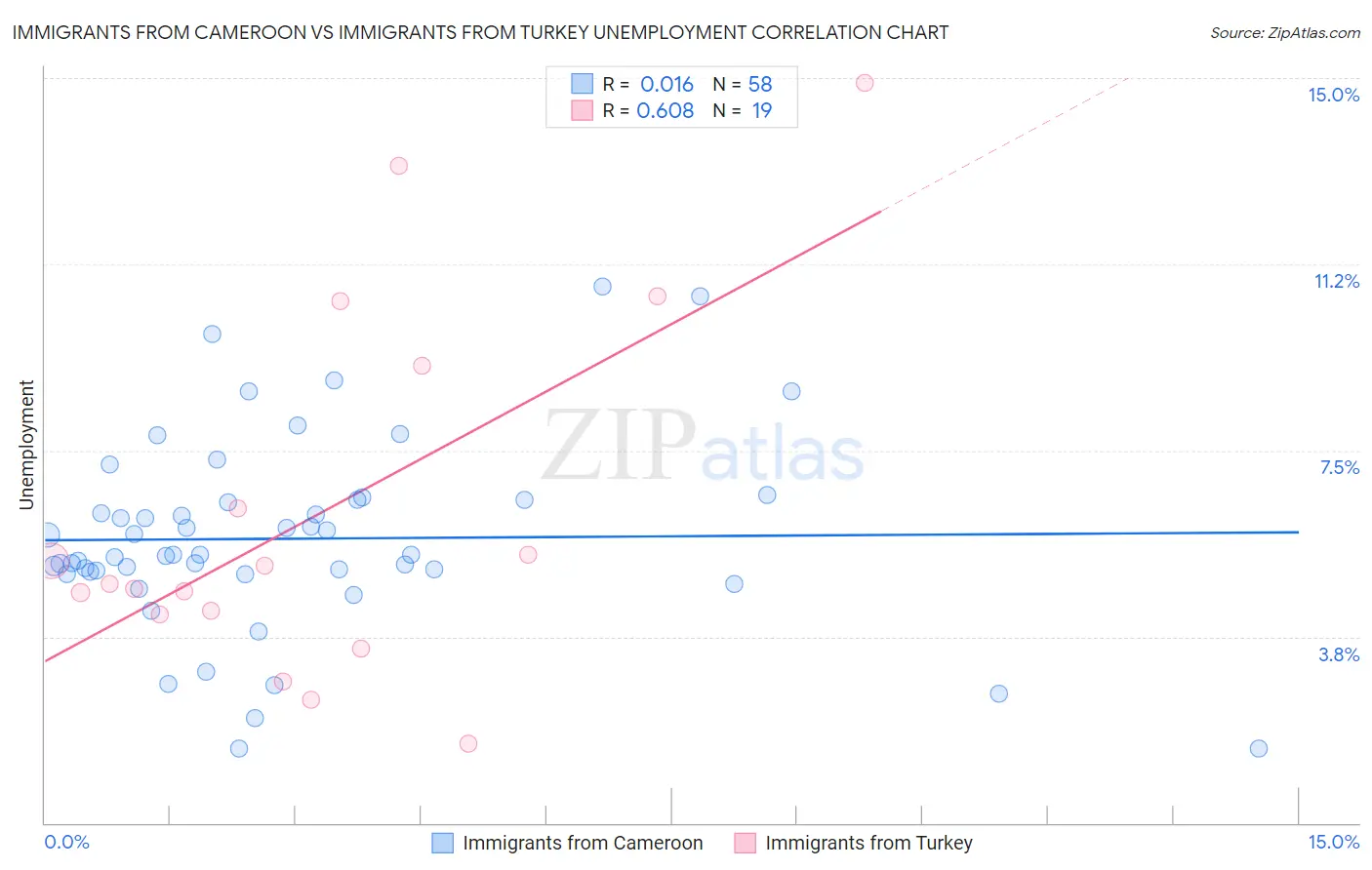 Immigrants from Cameroon vs Immigrants from Turkey Unemployment