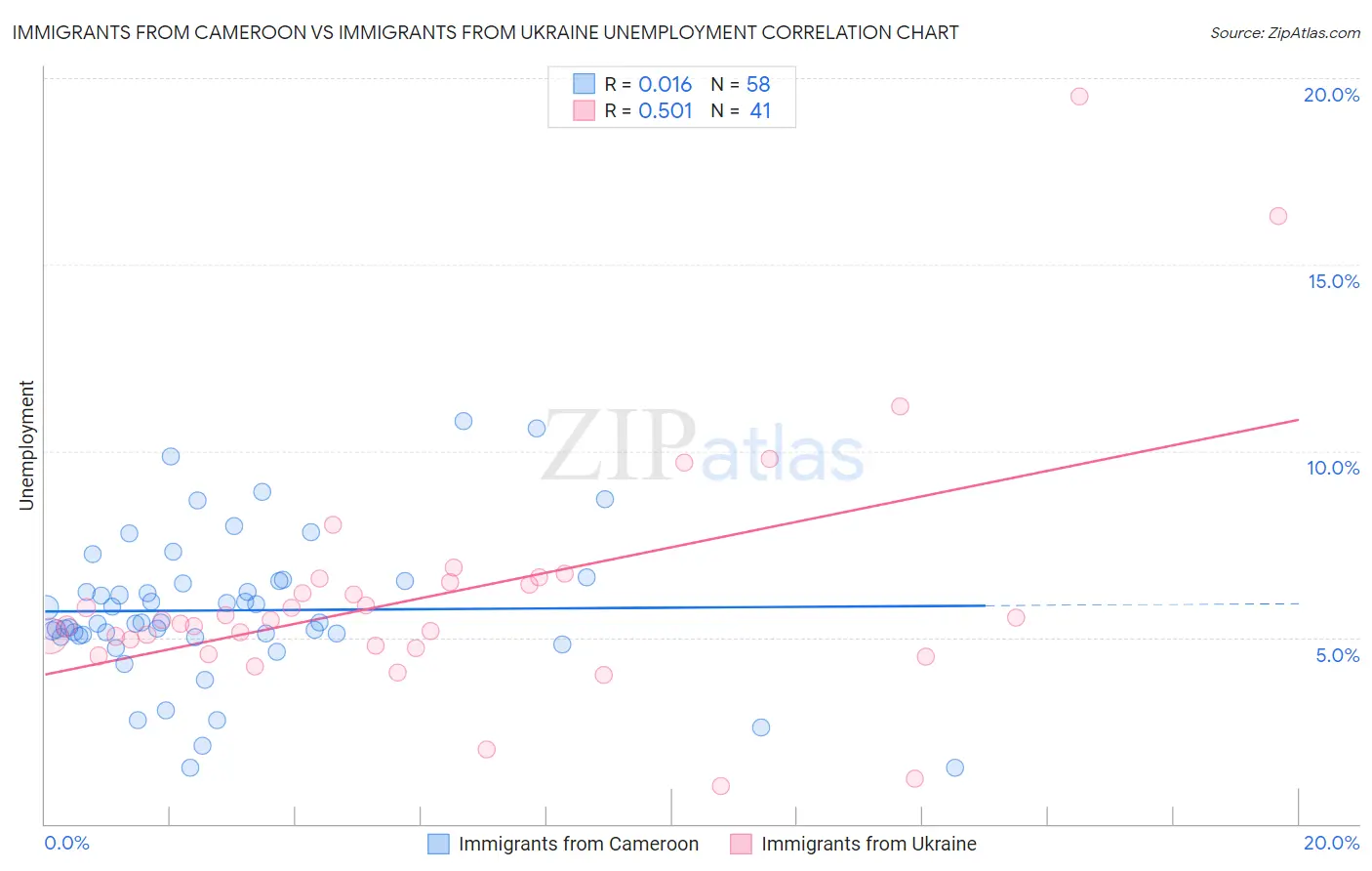 Immigrants from Cameroon vs Immigrants from Ukraine Unemployment