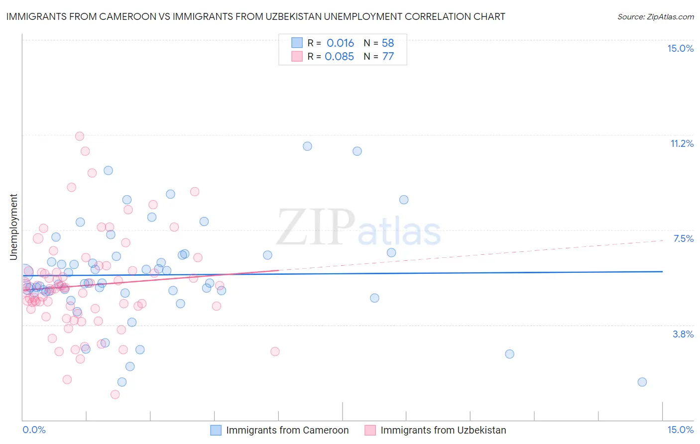 Immigrants from Cameroon vs Immigrants from Uzbekistan Unemployment