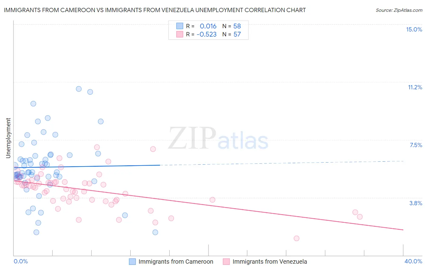 Immigrants from Cameroon vs Immigrants from Venezuela Unemployment