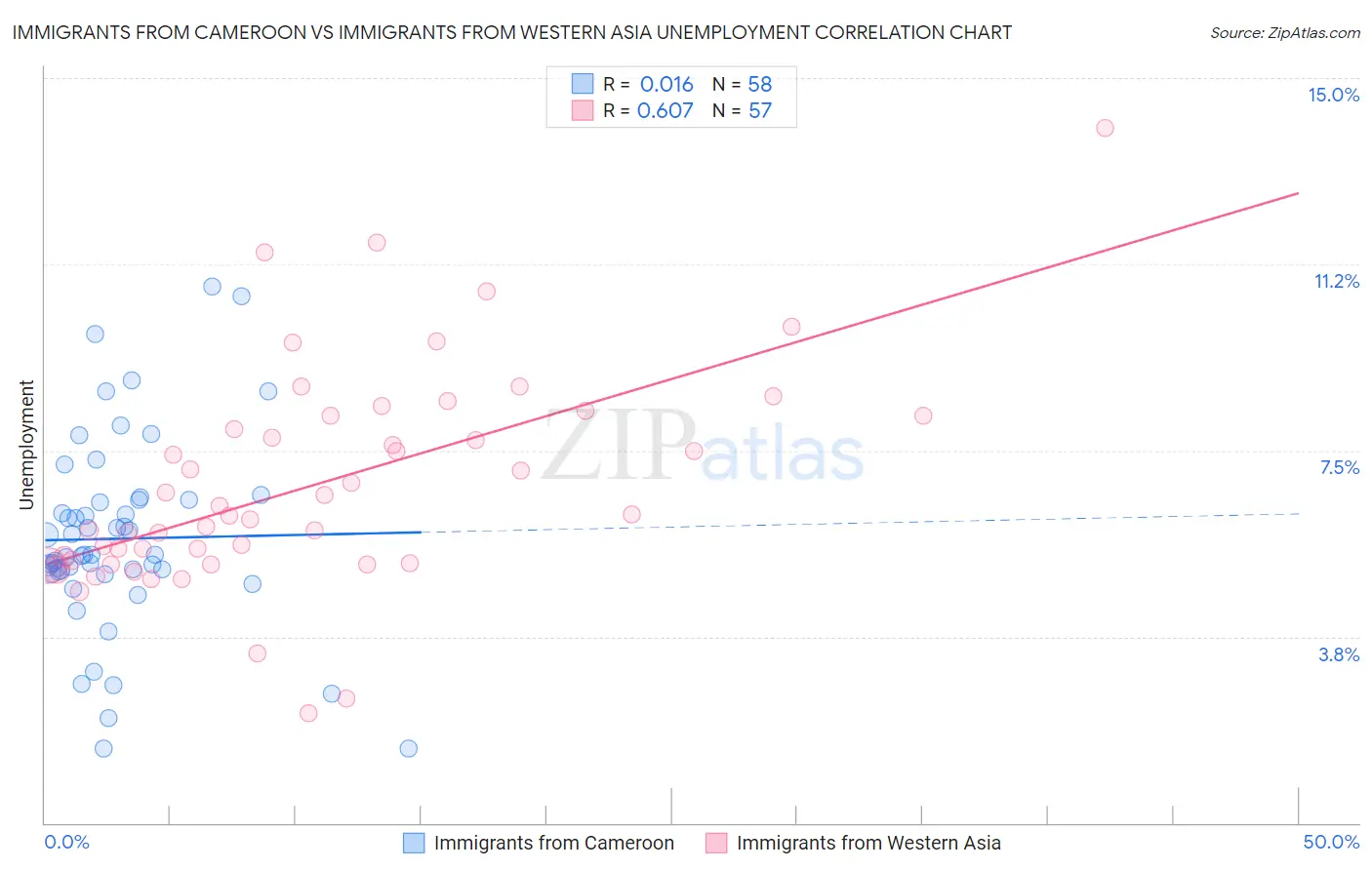 Immigrants from Cameroon vs Immigrants from Western Asia Unemployment