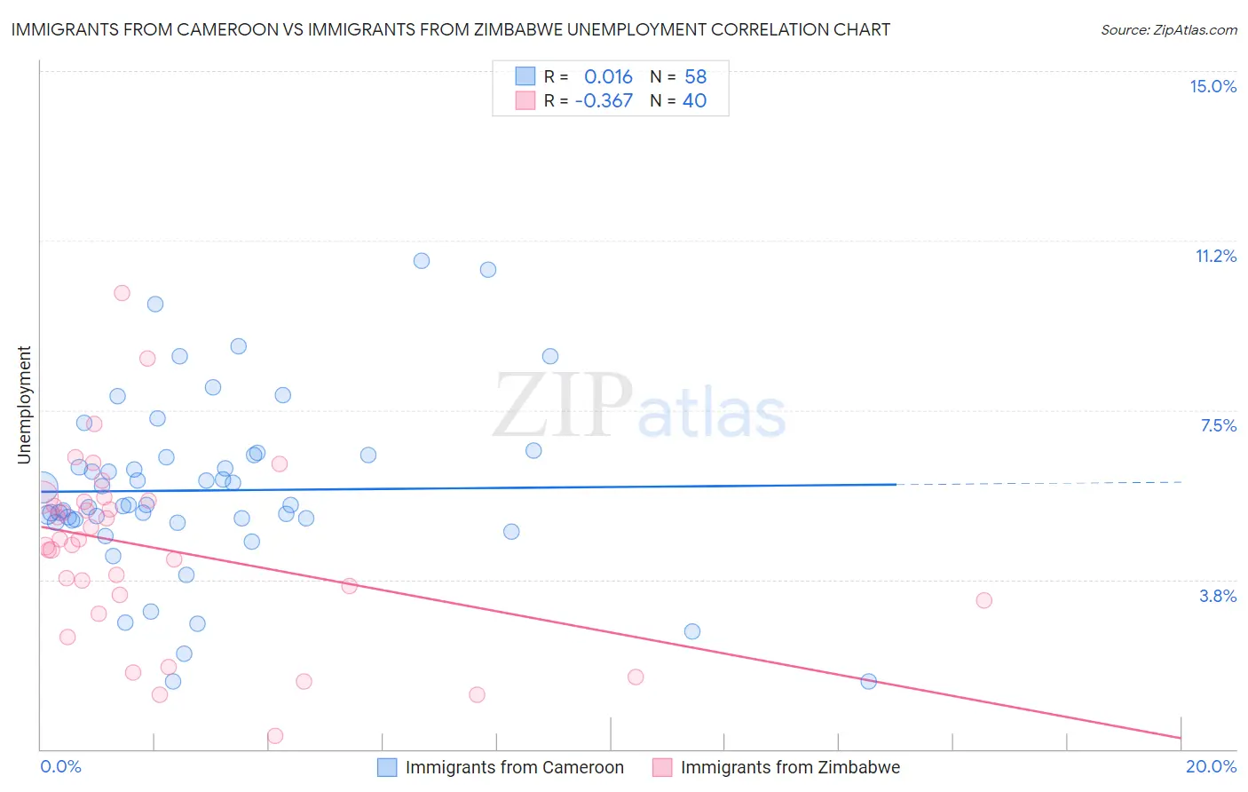 Immigrants from Cameroon vs Immigrants from Zimbabwe Unemployment